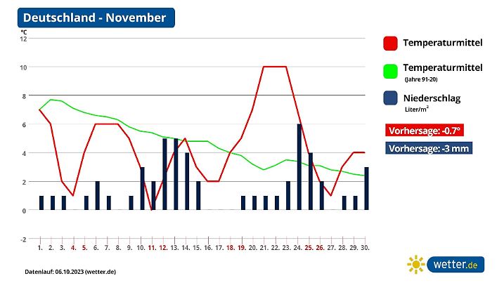 Prognose und Trend November 2023 Deutschland aktuell
