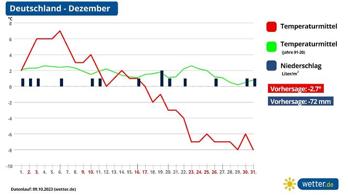 vorhersage dezember winter