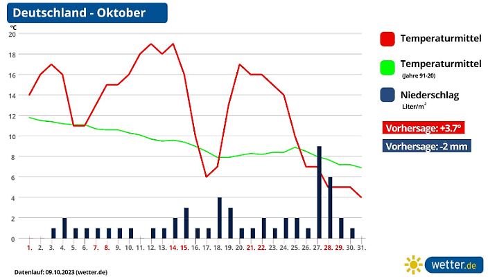 Die Monatsprognose für den Oktober ist zu warm.