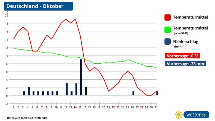 wetter im Oktober