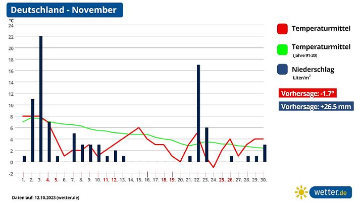 Die Monatsprognose für November 2023: Zu kalt, zu nass.