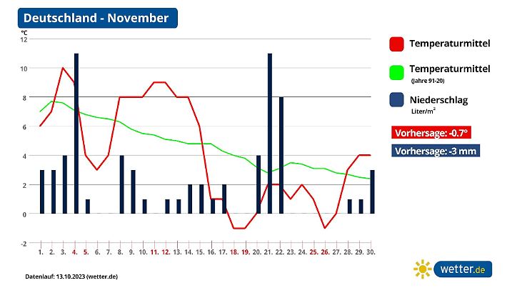 Monatsprognose November 2023