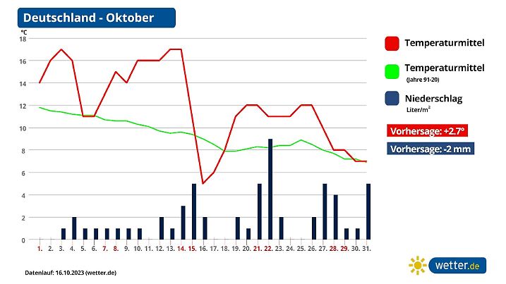 Prognose und Vorhersage Oktober 2023 aktuell