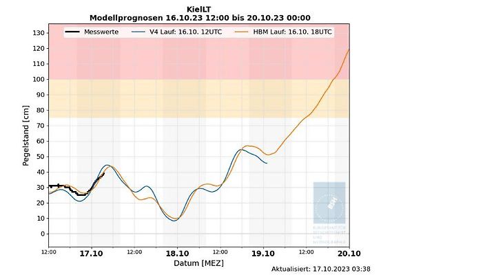 Modellprognosen der Pegelstände vom 16.10. bis 20.10.2023 für Kiel