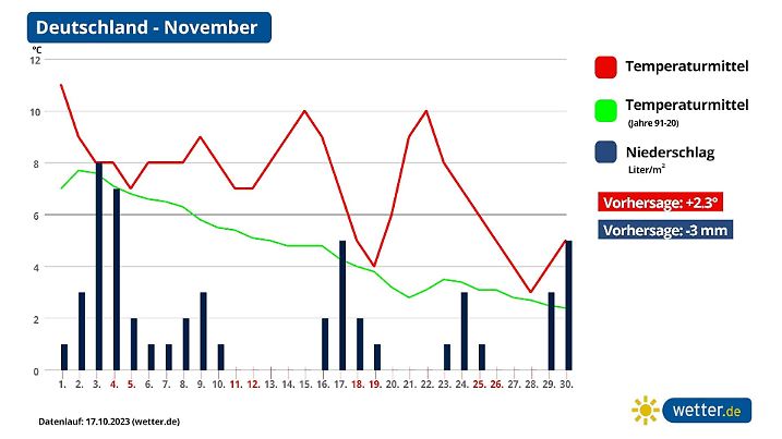 Von wegen Langeweile - die Trends und Prognosen für den November 2023 haben auch Regen und Sturmgefahr im Programm