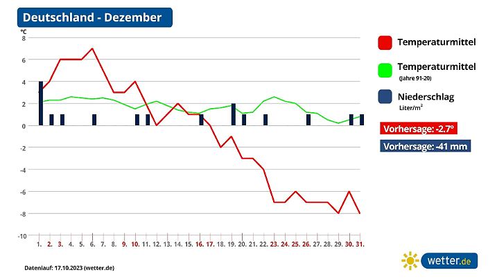 Trend und Vorhersage Dezember 2023 aktuell