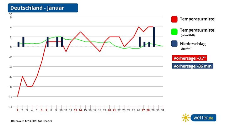 Trend und Prognose für den Januar 2024 aktuell