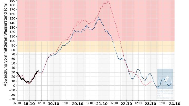 BSH-Wasserstandsprognosen für Flensburg bis zum 24.10.
