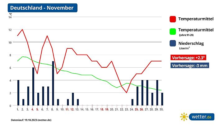 monatsprognose november 2023