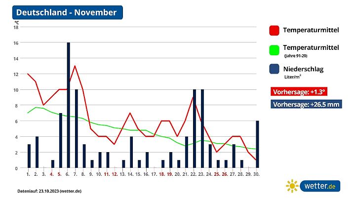 Prognose und Vorhersage November 2023 aktuell