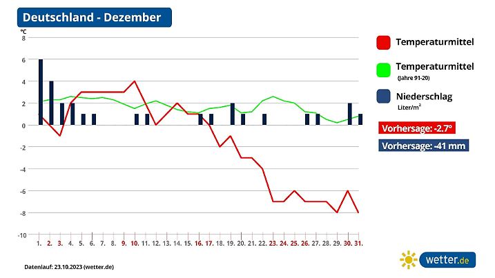 Trend und Prognose Wetter im Dezember in Deutschland aktuell