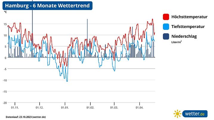 Langfristprognose weiße Weihnachten