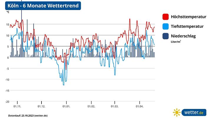 Im Dezember ist es in Hamburg in Richtung Weihnachten etwas zu warm für Schnee.