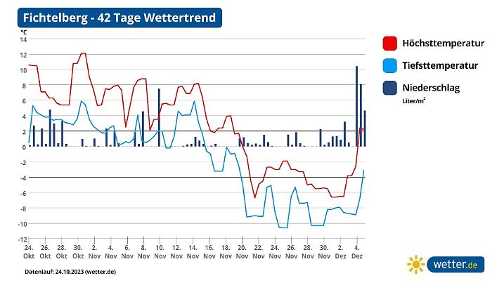 42-Tage-Wettertrend für den Fichtelberg