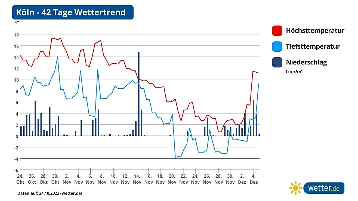 42-Tage-Wettertrend für den Westen Deutschlands