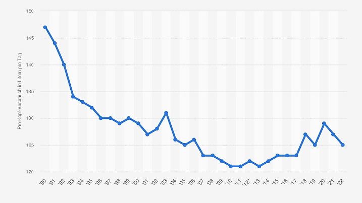 Trinkwasserverbrauch pro Kopf in Deutschland Grafik