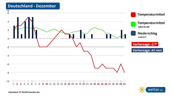 Monatsprognose für Dezember 2023 in Deutschland