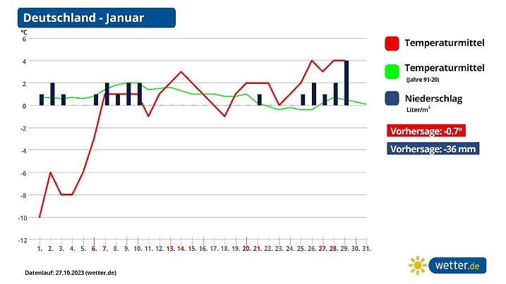 Monatsprognose für Januar 2024 in Deutschland