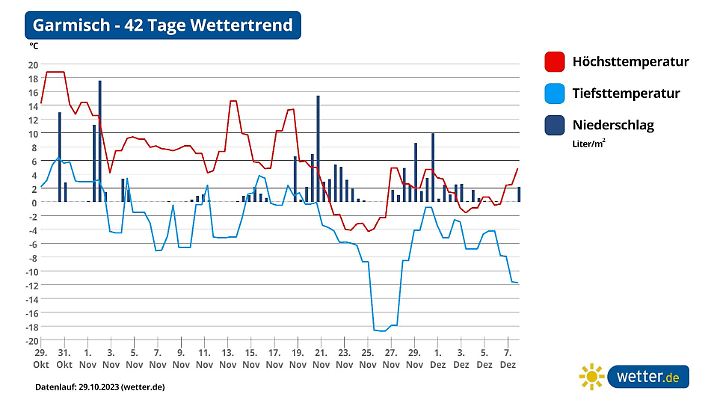 Die Grafik zeigt: Schnee am Freitag ist in Garmisch möglich.
