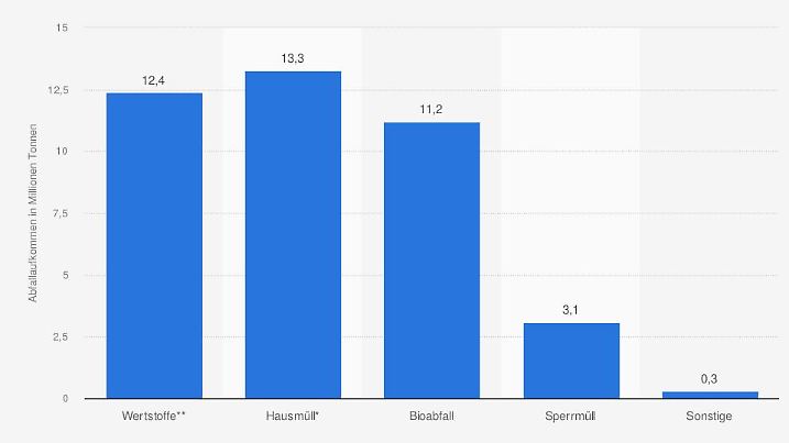 statistic id194567 haushaltsabfall---aufkommen-in-deutschland-nach-abfallart-2021