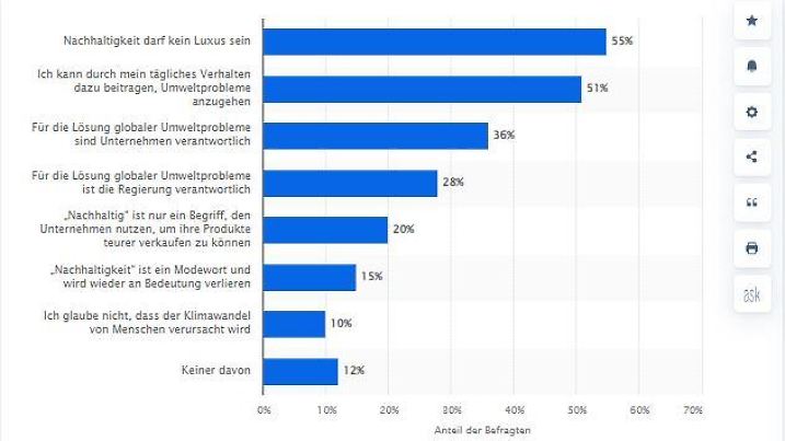 Welchen der folgenden Aussagen zum Thema Nachhaltigkeit stimmen Sie zu?