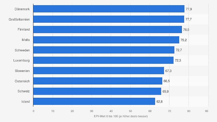Umweltfreundliche Länder Europa