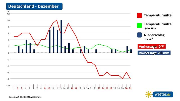 Trend und Prognose für den Dezember 2023 aktuell