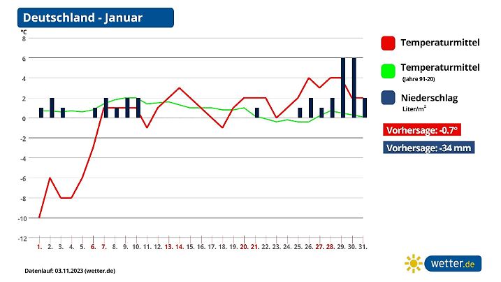 Trend und Vorhersage für den Januar 2024 aktuell