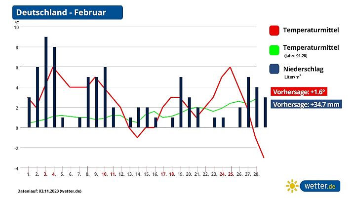 Trend und Vorhersage für den Februar 2024 aktuell