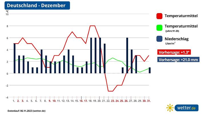 Die Grafik zeigt den Niederschlag und die Abweichung der Temperaturen im Dezember 2023