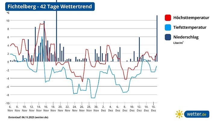 Die Grafik zeigt den 42-Tage-Trend für den Fichtelberg im Erzgebirge (Stand 06.11.2023)