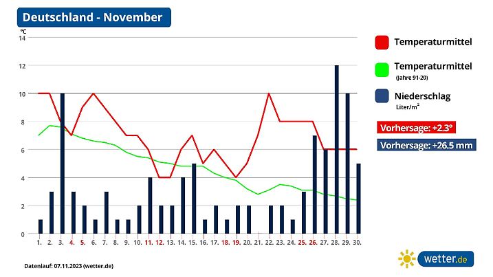 Mittelfrist-Berechnung des wetter.de-Modelles zeigt die Temperaturen und Niederschläge des Novembers 2023. Nach einer Temperaturdelle zum kommenden Wochenende zeigt der Temperaturtrend eher wieder nach oben. Dazu könnte es sehr nass und stürmisch wer