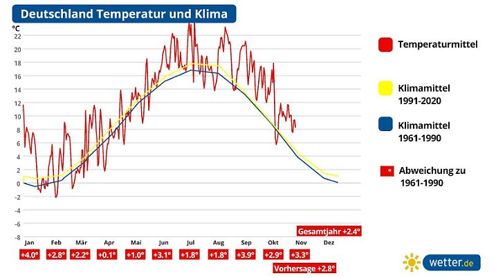 Die Grafik zeigt die Temperaturkurve des Jahres 2023 im Vergleich zum Klimamittel inklusive Berechnungen bis zum Jahresende. Die Temperaturen lagen nur selten unter und oft deutlich über dem Klimamittel. Wird 2023 das wärmste Jahr seit Messbeginn?