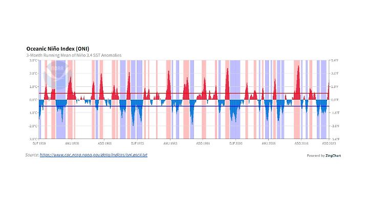 ENSO-Zeitreihe mit La Nina und El Nino seit 1950