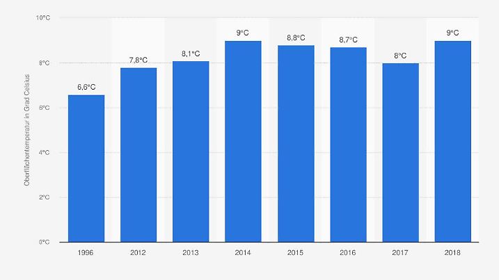 Oebrflächentemperatur Ostsee Grafik