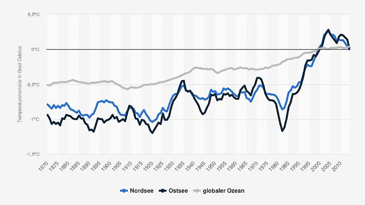 Durchschnittlichen Oberflächentemperaturen von Nordsee und Ostsee
