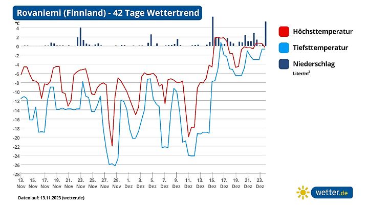 42-Tage-Wettertrend für Rovaniemi (Finnland)