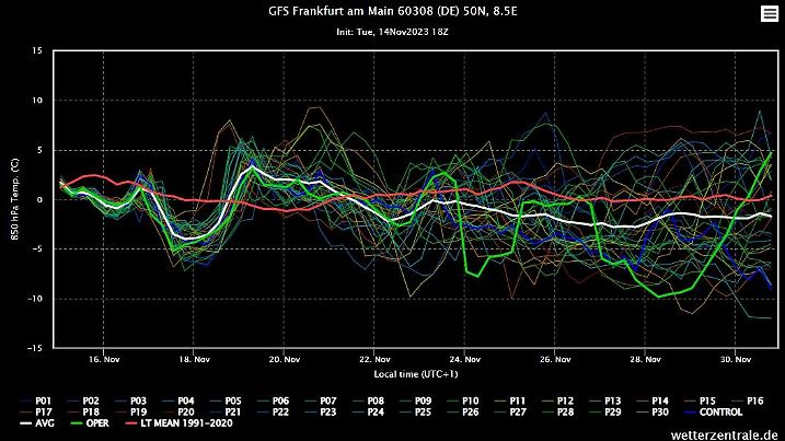 Eine Ensembleprognose für Frankfurt am Main des GFS-Modells
