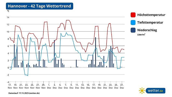 42-Tage-Wettertrend für Hannover