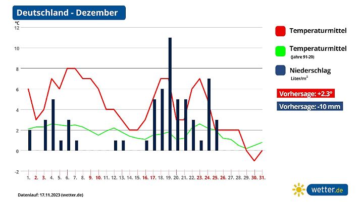 Monatsprognose für den Dezember in Deutschland