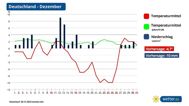 Prognose und Vorhersage für den Dezember 2023