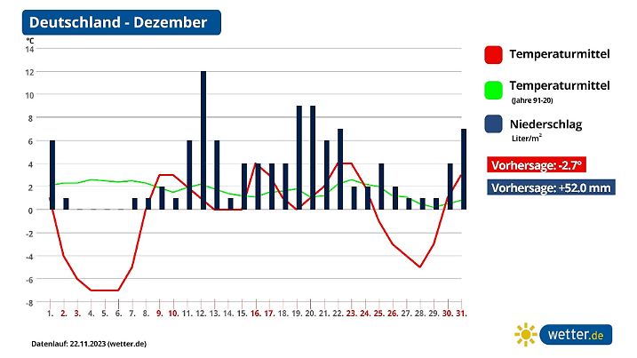 Prognose und Vorhersage Dezember 2023 in Deutschland