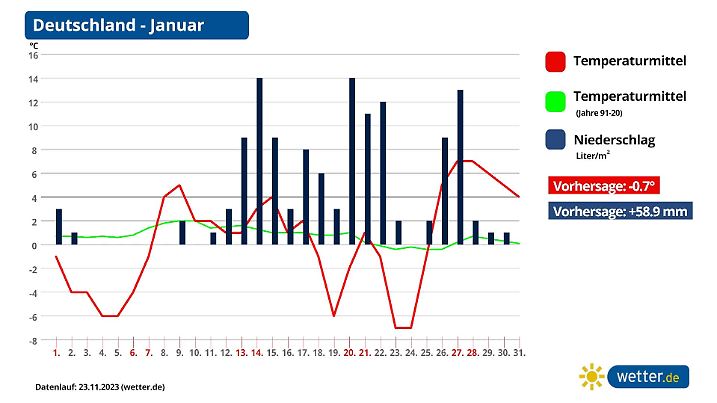 Monatsprognose Januar 2024