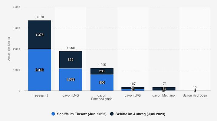 Anzahl der Schiffe weltweit mit alternativen Antriebsarten 2023