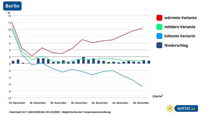 14-Tage-Trend für Berlin: Das Mittel der Wettermodelle zeigt tagsüber nur knapp über 0 Grad, einige rutschen sogar in den Dauerfrost samt Schnee. Es gibt allerdings auch wärmere Varianten.