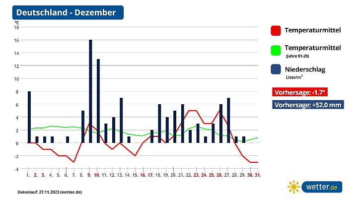 Berechnungen der Temperatur und Niederschläge für Dezember 2023: Insgesamt könnte der Dezember zu kalt und zu nass ausfallen. Das spräche für viel Schnee in der Adventszeit.