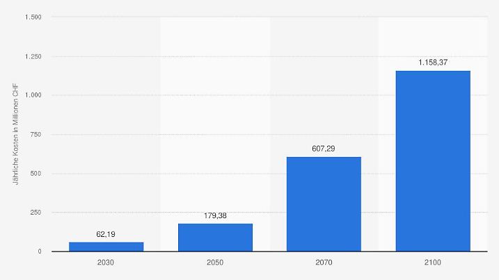 Die Grafik zeigt die Wohlfahrtsverluste im Wintertourismus aufgrund des Klimawandels in der Schweiz von 2030 bis 2100