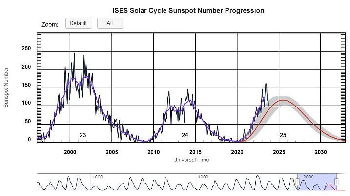 Zeitlicher Verlauf der Sonnenfleckenzahl seit 1996 bis heute.