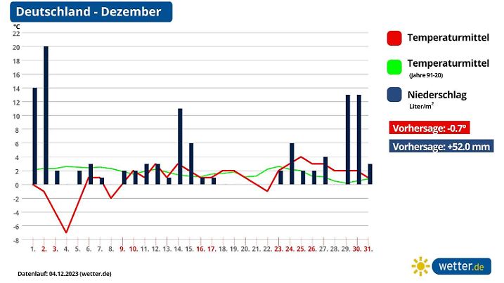 Berechnungen der Temperatur und Niederschläge für Dezember 2023 (Stand 04.12.2023)