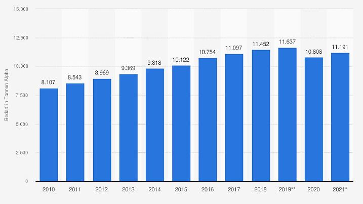 Diese Statistik zeigt den weltweite Bedarf an Alphasäure in den Braujahren 2010 bis 2021.